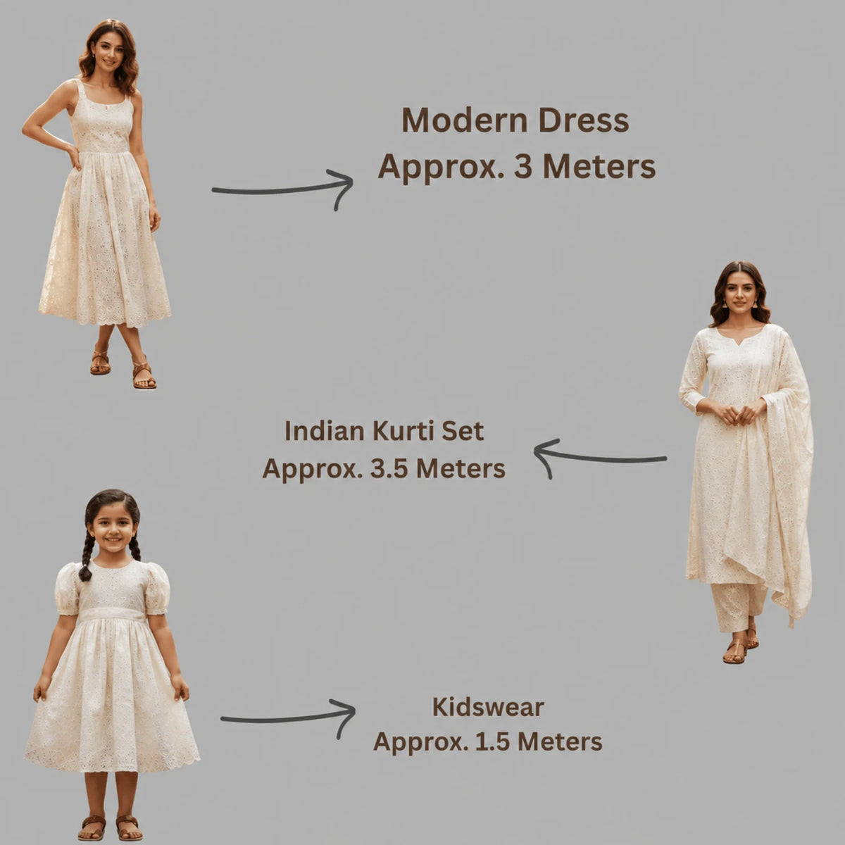 Premium Dyeable Hakoba Cotton Schiffli Fabric fabric consumption guide showing approximate fabric required for modern dress (3 meters), Indian kurti set (3.5 meters) and kidswear (1.5 meters). Soft breathable pure cotton with elegant floral eyelet embroidery.