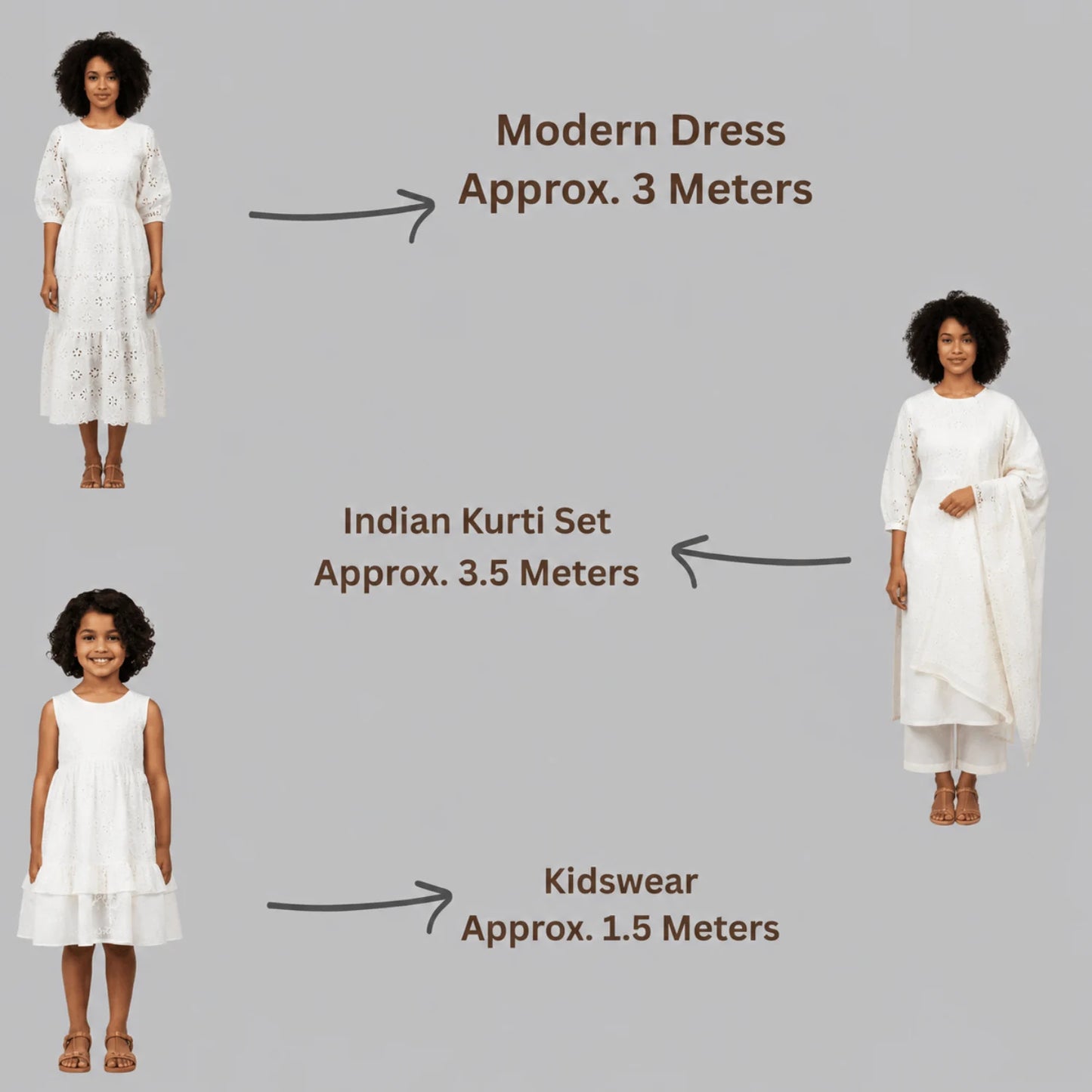 Fabric requirement guide for Premium Dyeable Hakoba Schiffli Cotton Fabric showing approximate fabric needed for Indian kurti set (3.5 meters), modern dress (3 meters) and kidswear (1.5 meters). Soft 44-inch wide embroidered cotton fabric for ethnic and western wear.